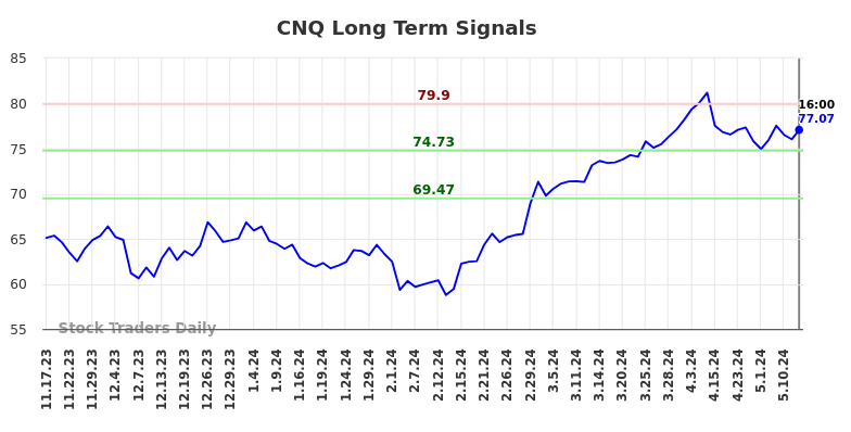 CNQ Long Term Analysis for May 18 2024