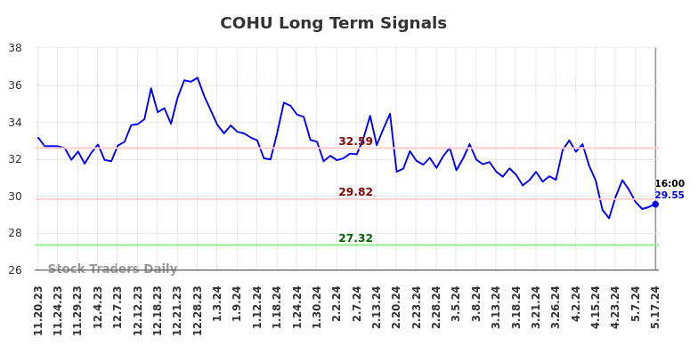 COHU Long Term Analysis for May 18 2024