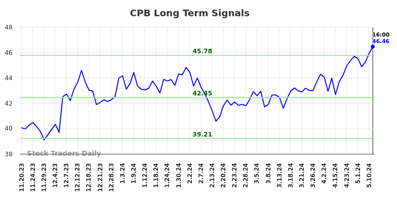 CPB Long Term Analysis for May 18 2024