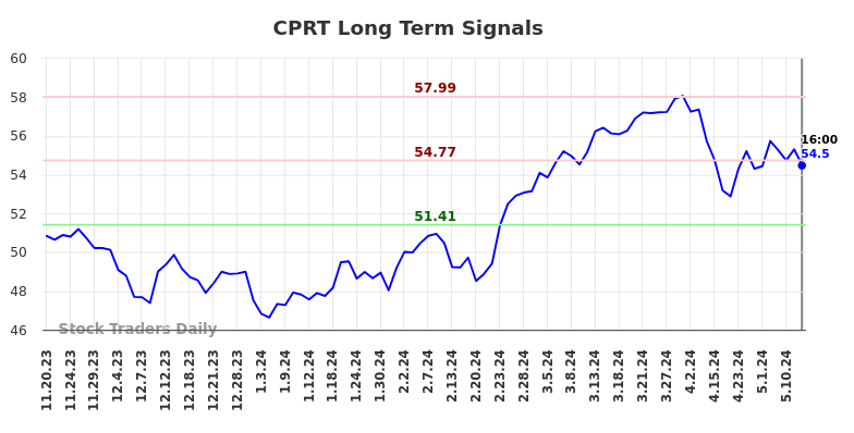 CPRT Long Term Analysis for May 18 2024