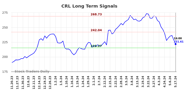 CRL Long Term Analysis for May 18 2024