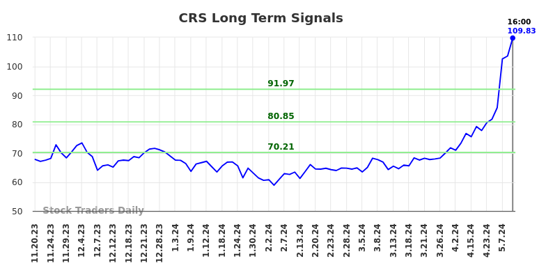 CRS Long Term Analysis for May 18 2024