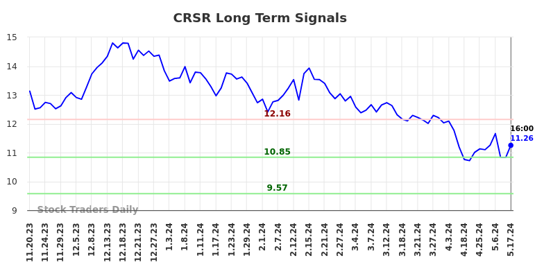 CRSR Long Term Analysis for May 18 2024