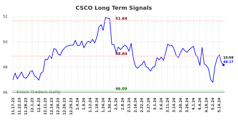 CSCO Long Term Analysis for May 18 2024