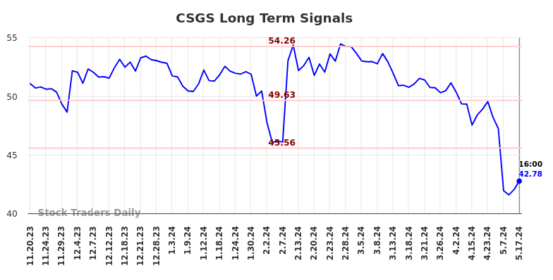 CSGS Long Term Analysis for May 18 2024