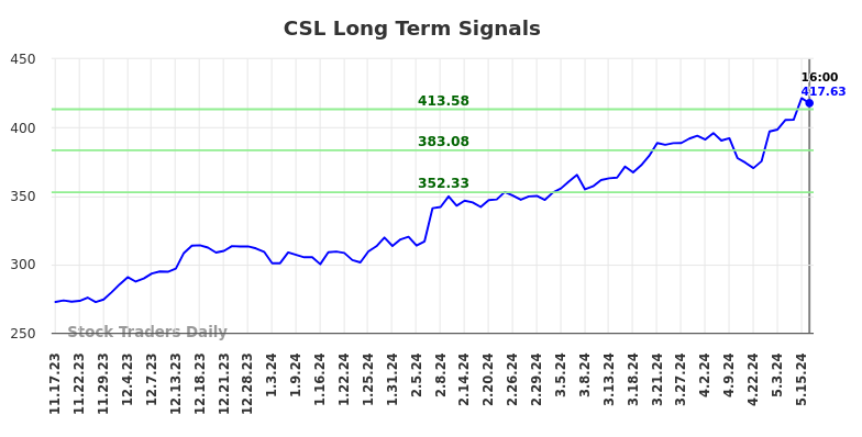 CSL Long Term Analysis for May 18 2024