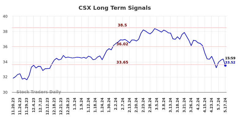 CSX Long Term Analysis for May 18 2024