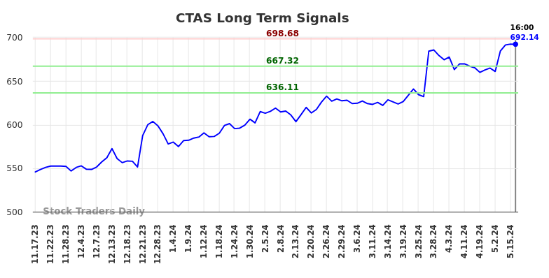 CTAS Long Term Analysis for May 18 2024