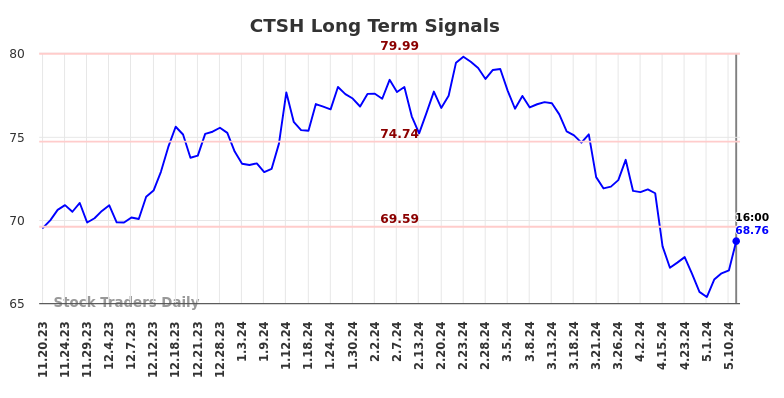 CTSH Long Term Analysis for May 18 2024