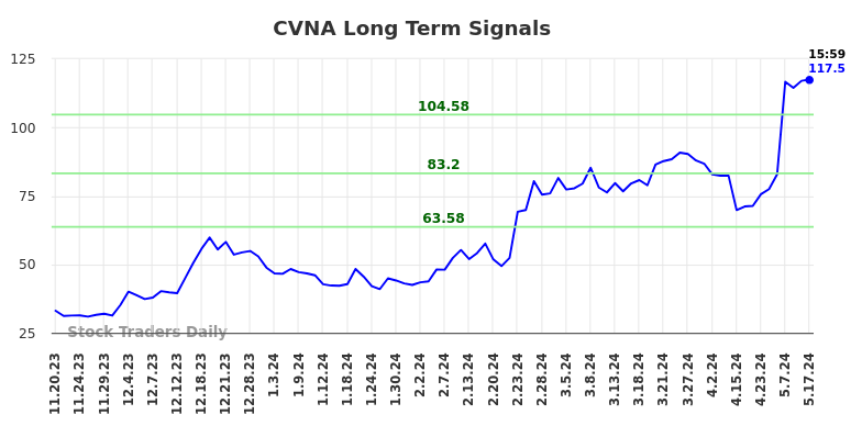 CVNA Long Term Analysis for May 18 2024