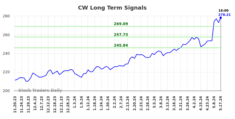 CW Long Term Analysis for May 18 2024