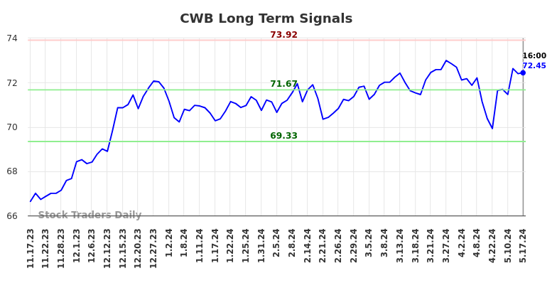 CWB Long Term Analysis for May 18 2024