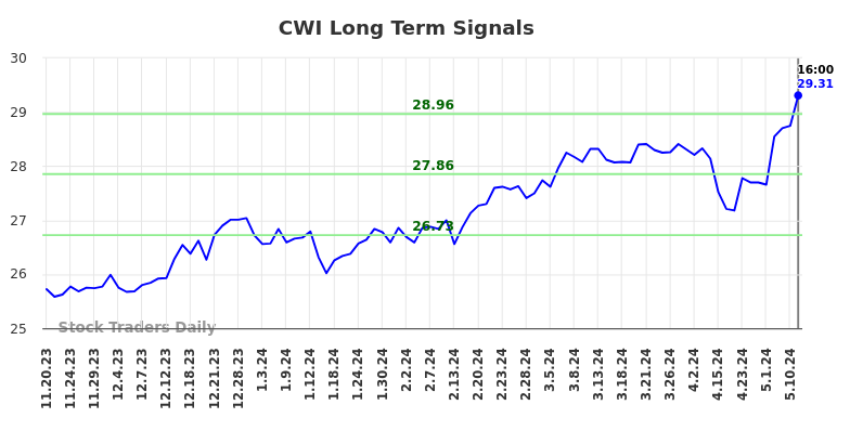 CWI Long Term Analysis for May 18 2024