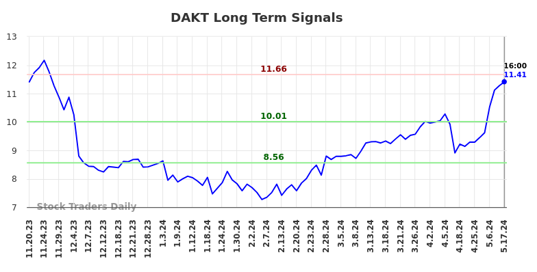 DAKT Long Term Analysis for May 18 2024