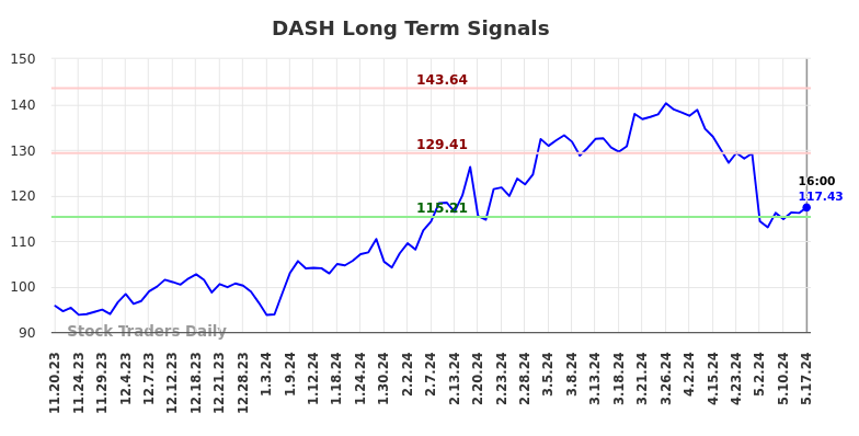 DASH Long Term Analysis for May 18 2024