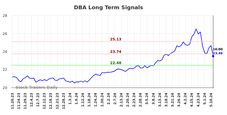 DBA Long Term Analysis for May 18 2024