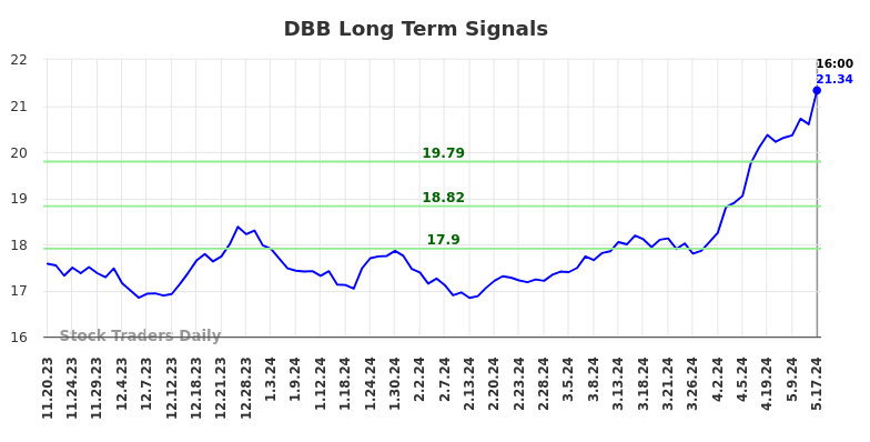 DBB Long Term Analysis for May 18 2024