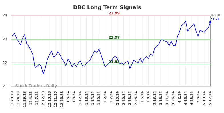 DBC Long Term Analysis for May 18 2024