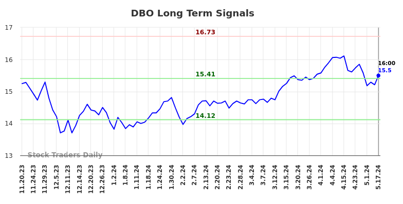 DBO Long Term Analysis for May 18 2024