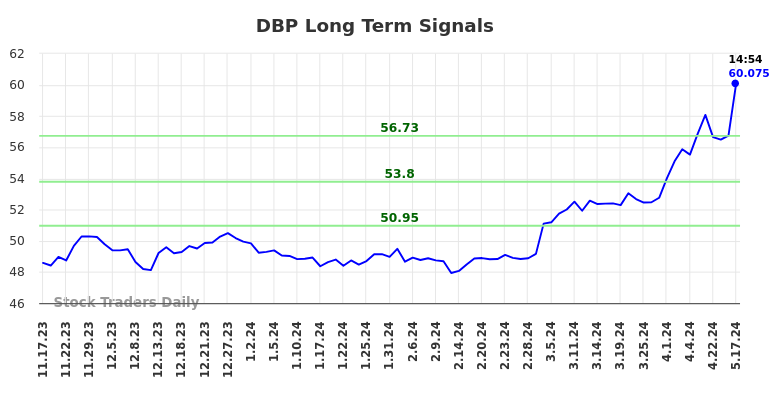 DBP Long Term Analysis for May 18 2024