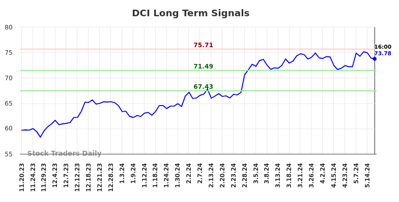 DCI Long Term Analysis for May 18 2024