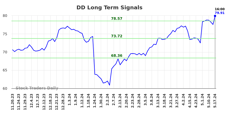 DD Long Term Analysis for May 18 2024