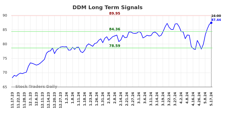 DDM Long Term Analysis for May 18 2024