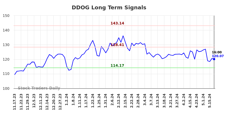 DDOG Long Term Analysis for May 18 2024