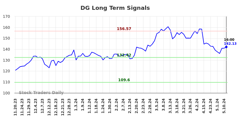 DG Long Term Analysis for May 18 2024