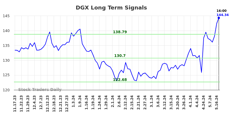 DGX Long Term Analysis for May 18 2024