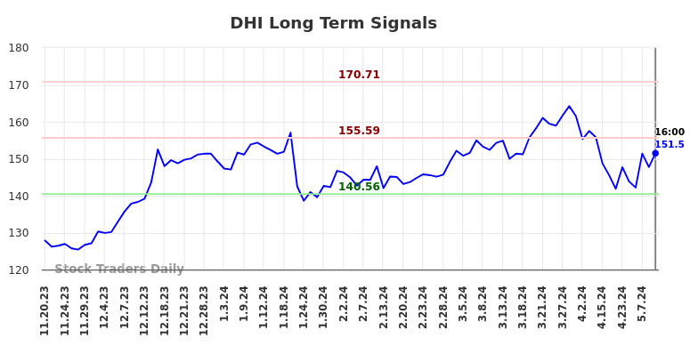 DHI Long Term Analysis for May 18 2024