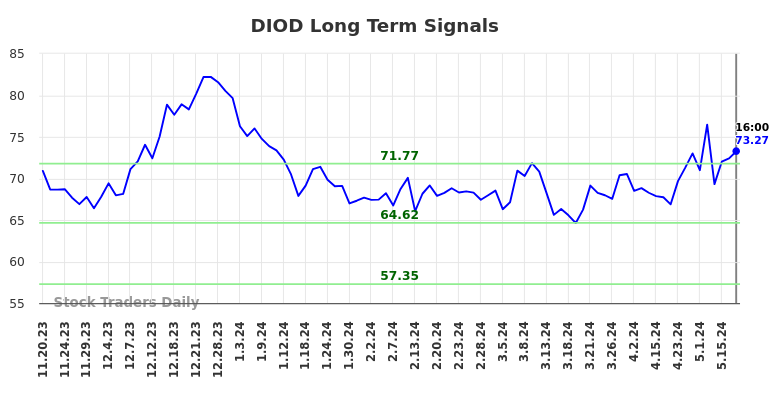 DIOD Long Term Analysis for May 18 2024