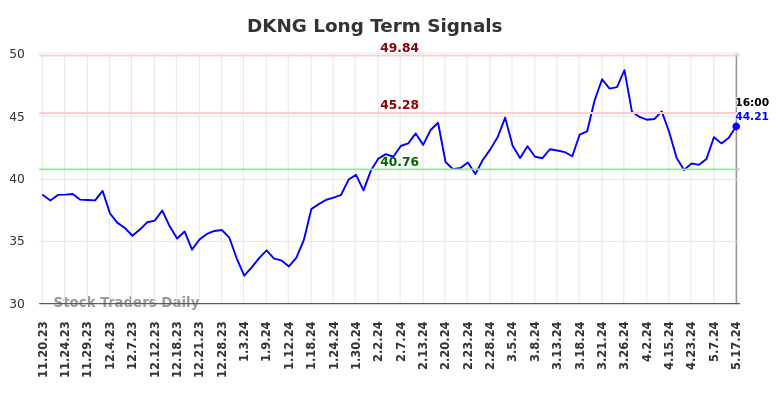 DKNG Long Term Analysis for May 18 2024