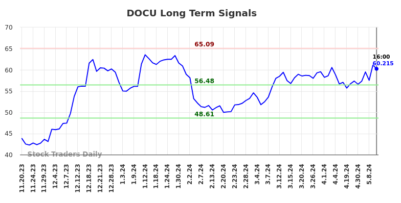 DOCU Long Term Analysis for May 18 2024