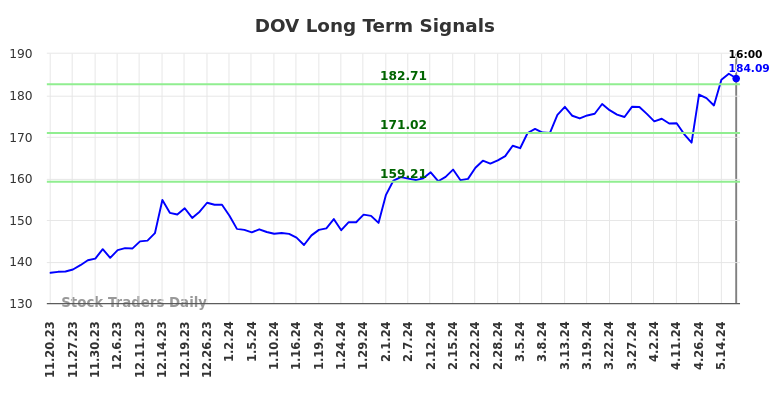 DOV Long Term Analysis for May 18 2024