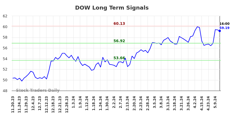 DOW Long Term Analysis for May 18 2024