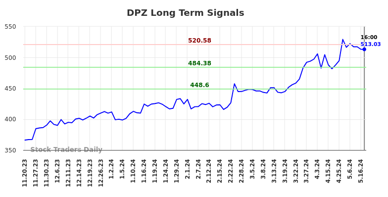 DPZ Long Term Analysis for May 18 2024