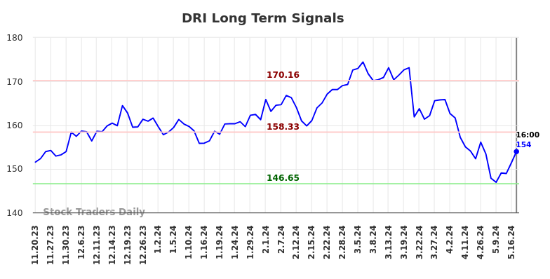 DRI Long Term Analysis for May 18 2024