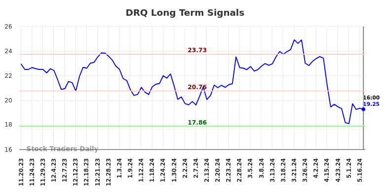 DRQ Long Term Analysis for May 18 2024