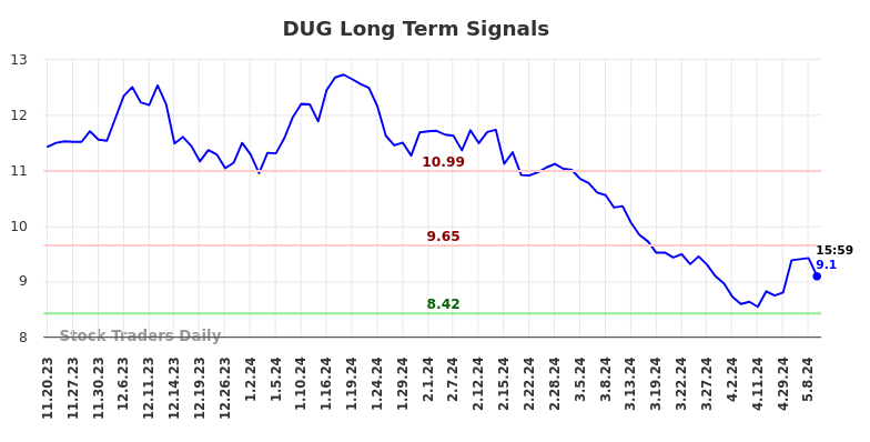 DUG Long Term Analysis for May 18 2024