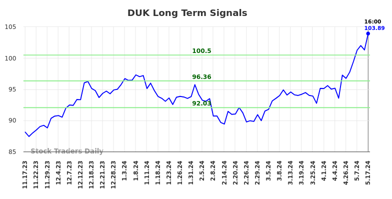 DUK Long Term Analysis for May 18 2024