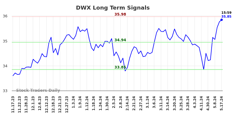 DWX Long Term Analysis for May 18 2024