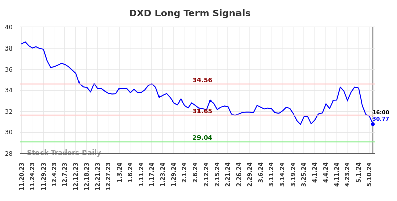 DXD Long Term Analysis for May 18 2024