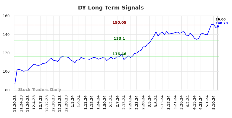 DY Long Term Analysis for May 18 2024