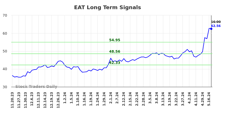 EAT Long Term Analysis for May 18 2024