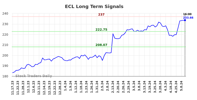 ECL Long Term Analysis for May 18 2024