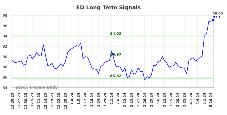 ED Long Term Analysis for May 18 2024