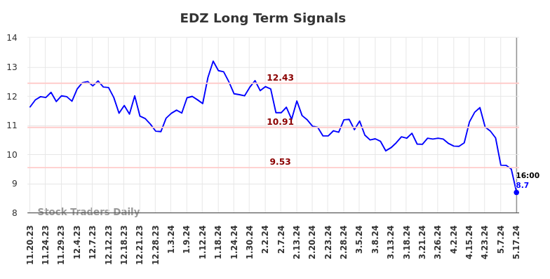 EDZ Long Term Analysis for May 18 2024