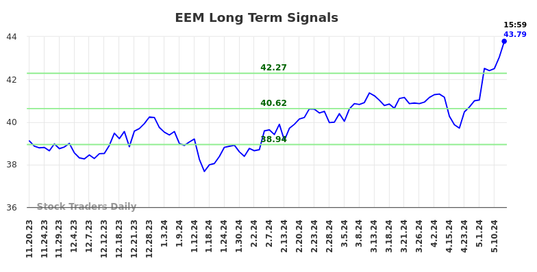 EEM Long Term Analysis for May 18 2024