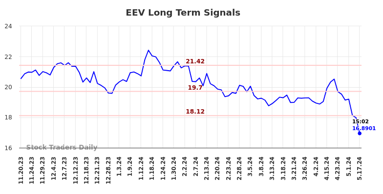 EEV Long Term Analysis for May 18 2024